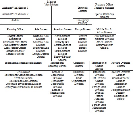 Organization of the Ministry of Foreign Affairs during the Economic Growth Period