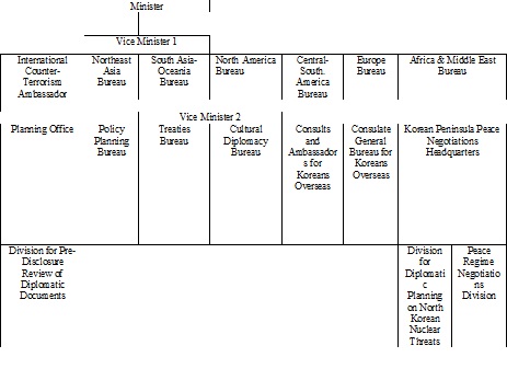Organization of the Ministry of Foreign Affairs and Trade