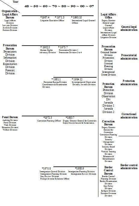 Changes in the Organization of the Ministry of Justice