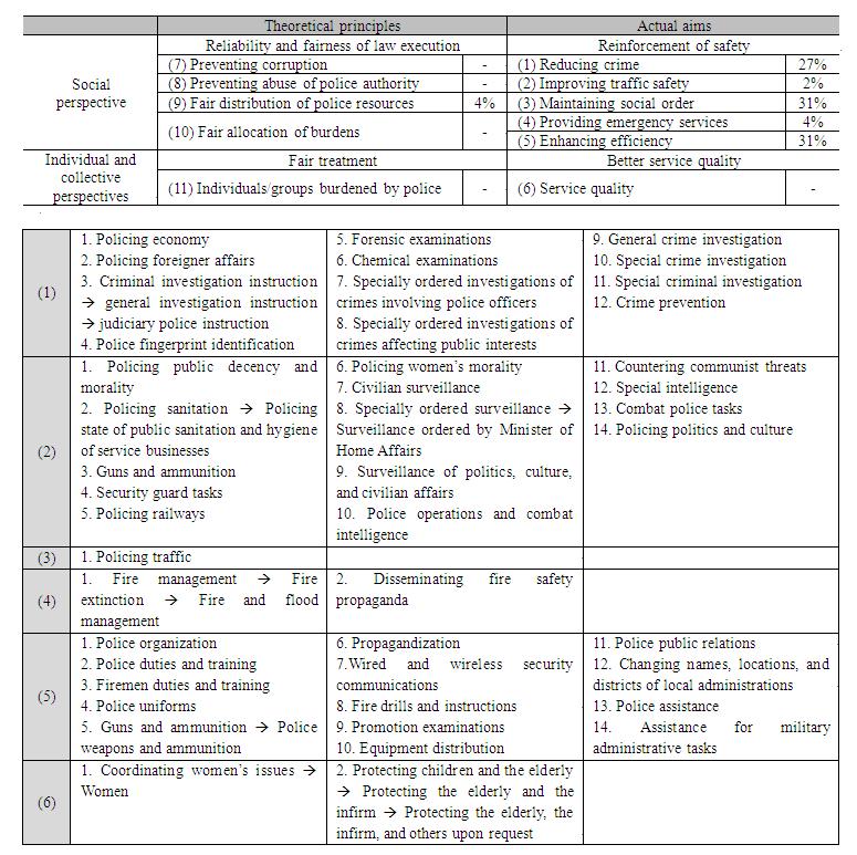 Police Principles and Aims in the First Republic