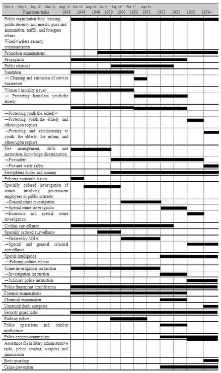 Changes in Police Functions and Tasks in the First Republic