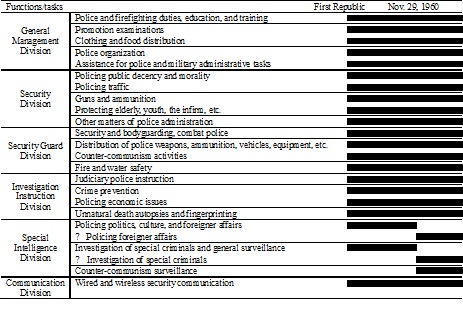Changes in Police Functions and Tasks in the Second Republic
