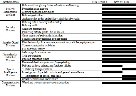 Changes in Police Functions and Tasks in the Second Republic