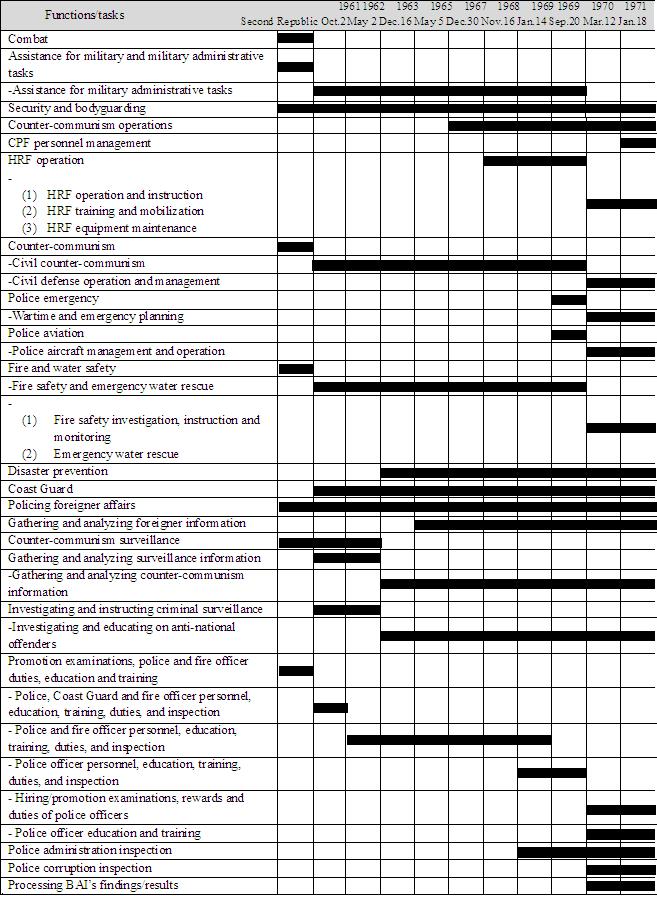 Changes in Police Functions and Tasks in the Third Republic