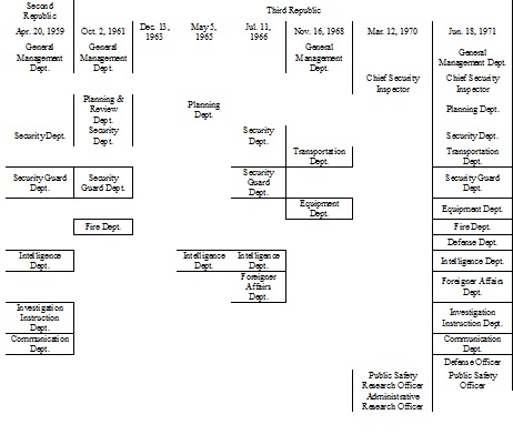 Organizational Changes in the Police in the Third Republic