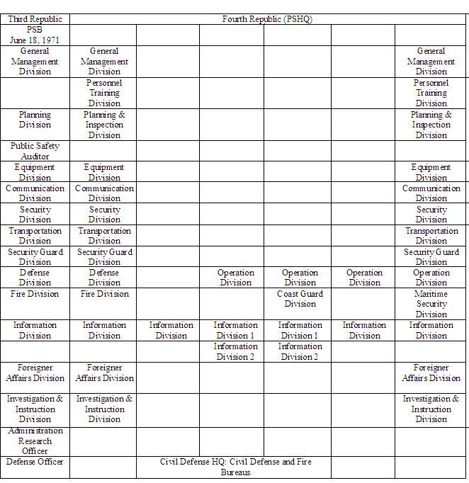 Changes in the Police Organization in the Fourth Republic