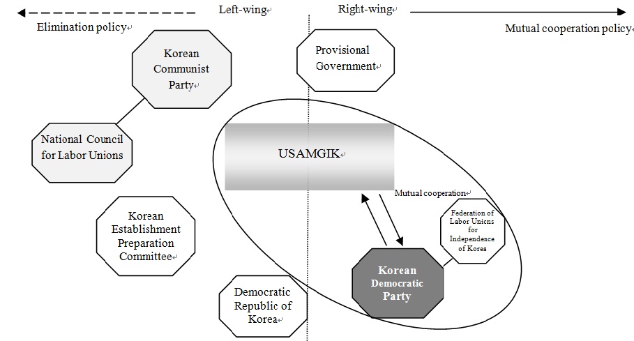 Dynamics between the USAMGIK and Korean Social Groups after National Liberation