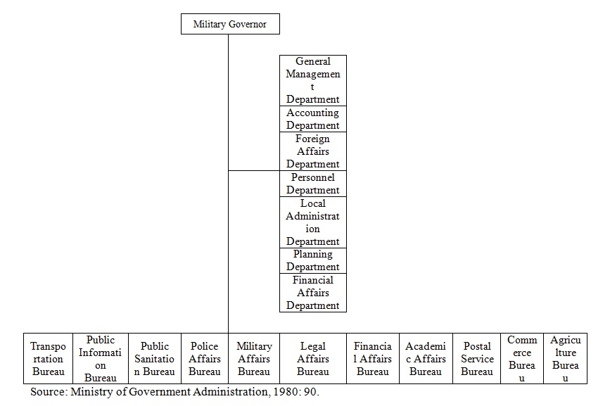 USAMGIK Organization (1945.9-1946.3)