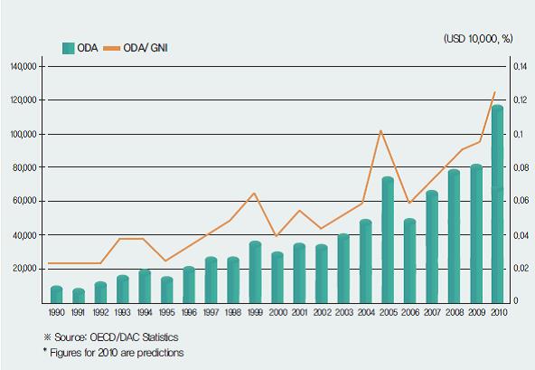 Size of Korea’s ODA and ODA/GNI Trend 