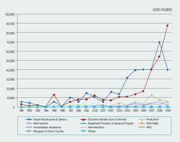 Korea’s Bilateral ODA by Sector 