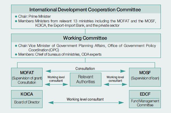 Korea’s ODA Implementation System