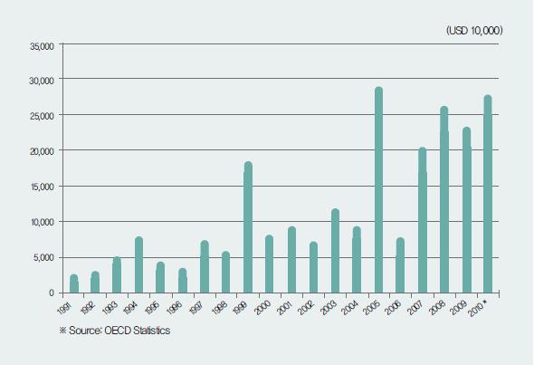 Korea’s Multilateral ODA Trend 