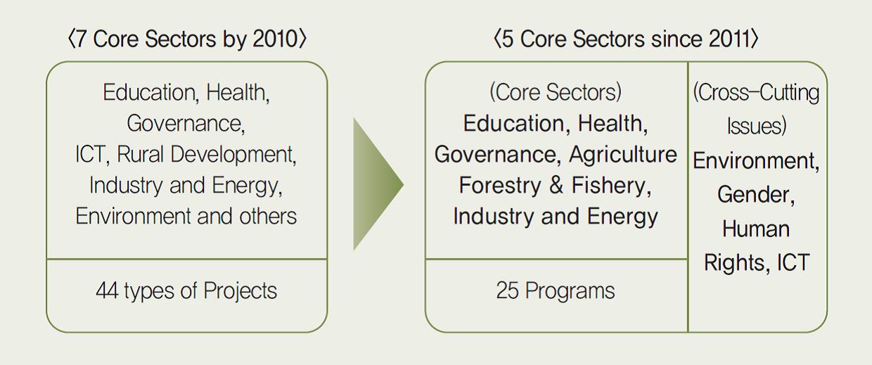 KOICA’s Reform in Core Supporting Sectors