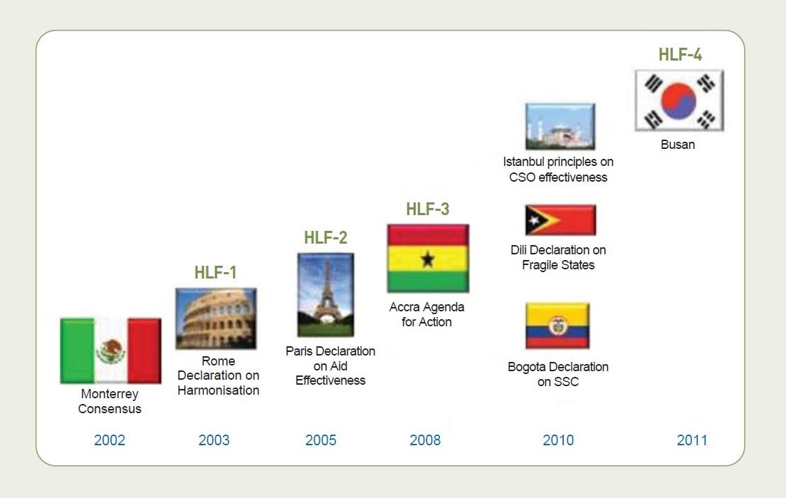 International Meetings on Aid Effectiveness