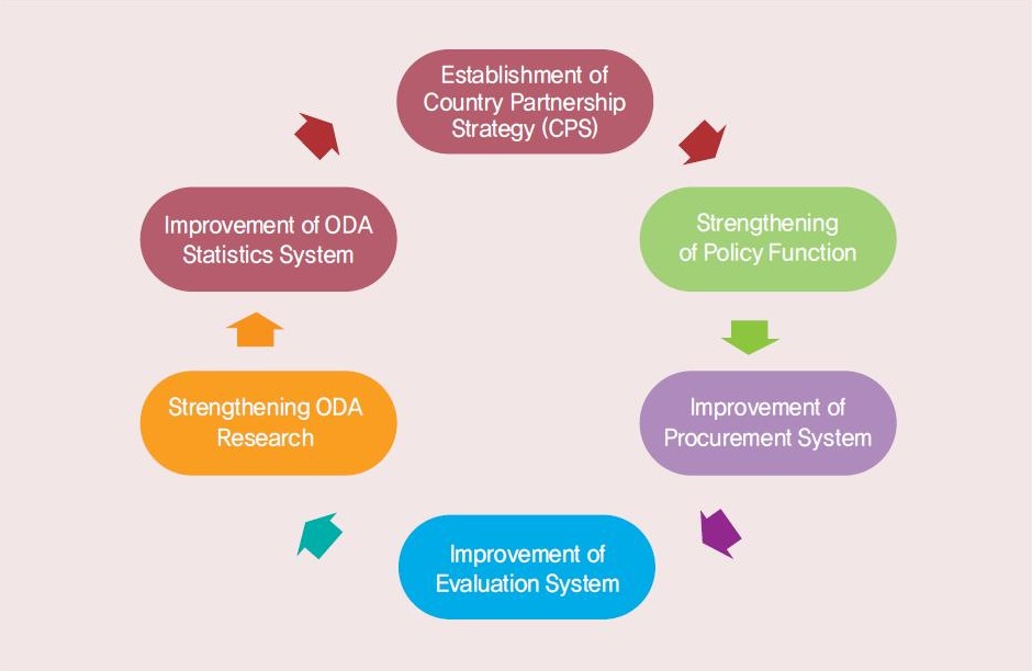 KOICA Project Implementation Structure