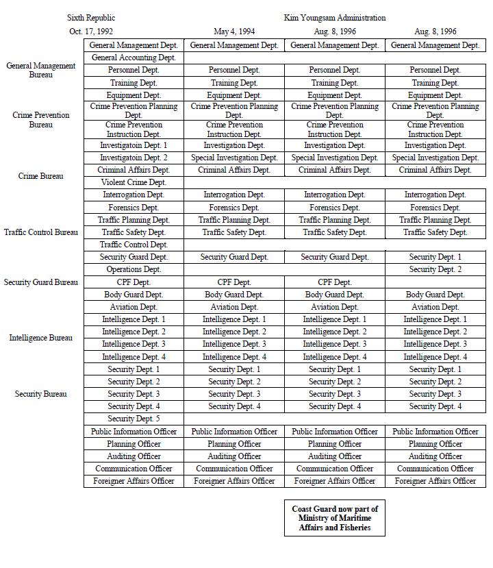 Changes in the Police Organization under the Kim Youngsam Administration 