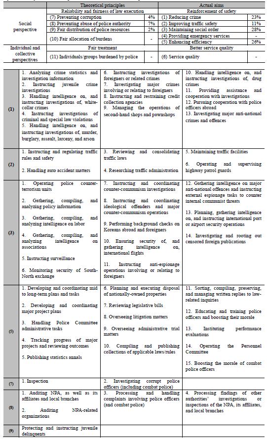 Police Principles and Aims in the Sixth Republic 