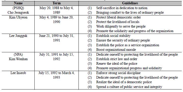 Guidelines of PSHQ/NPA Chiefs in the Sixth Republic 