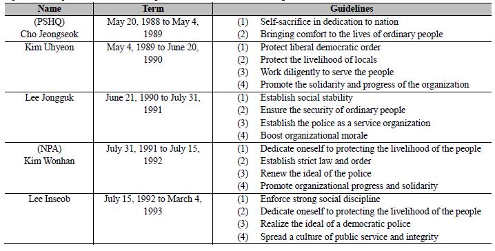 Guidelines of PSHQ/NPA Chiefs in the Sixth Republic 