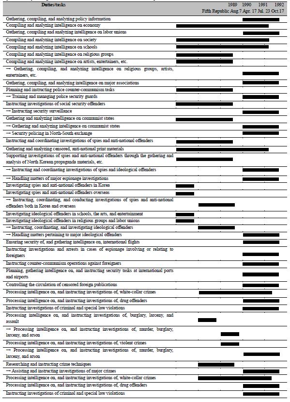 Changes in Police Functions and Tasks in the Sixth Republic 