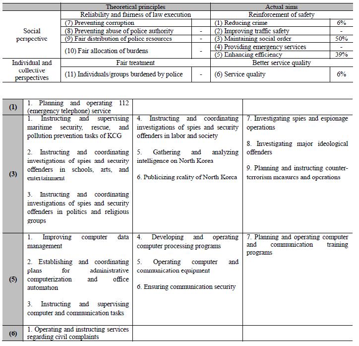 Police Principles and Aims under the Kim Youngsam Administration 