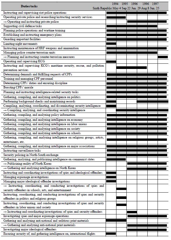 Changes in Police Functions and Tasks under the Kim Youngsam Administration