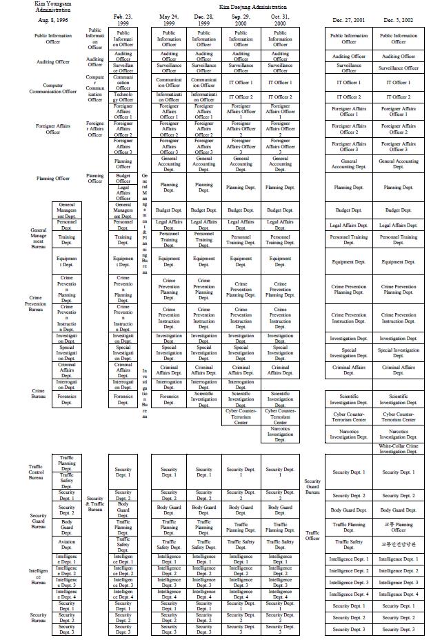 Changes in the Police Organization under the Kim Daejung Administration 