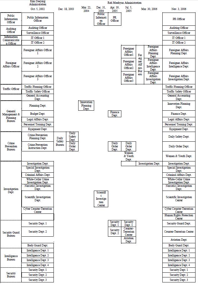 Changes in the Police Organization under the Roh Moohyun Administration