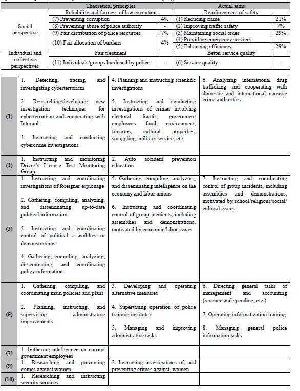 Police Principles and Aims under the Kim Daejung Administration 