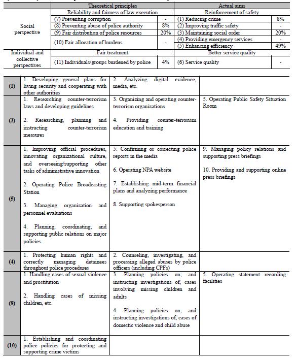 Police Principles and Aims under the Roh Moohyun Administration 