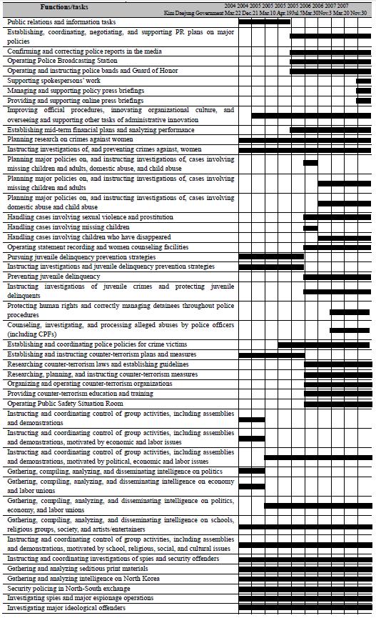 Changes in Police Functions and Tasks under the Roh Moohyun Administration 