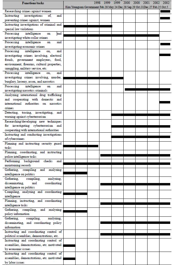 Changes in Police Functions and Tasks under the Kim Daejung Administration 1