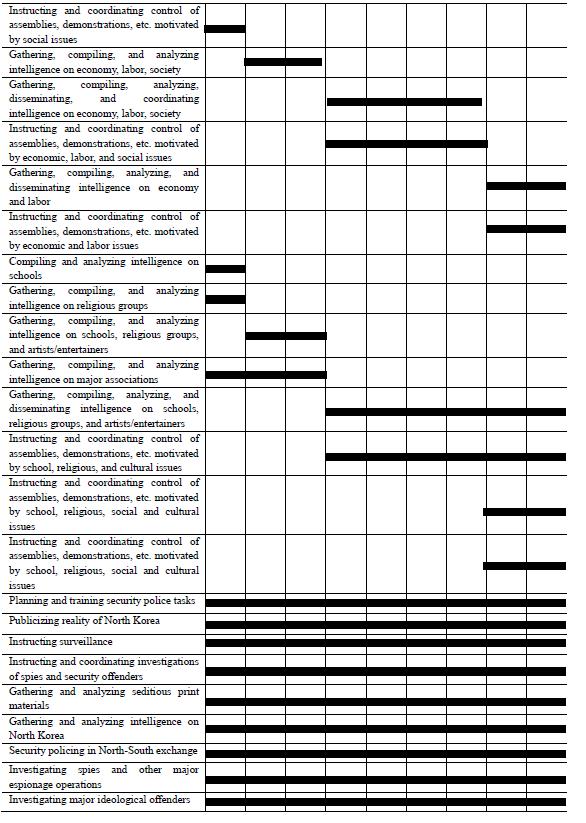 Changes in Police Functions and Tasks under the Kim Daejung Administration 2