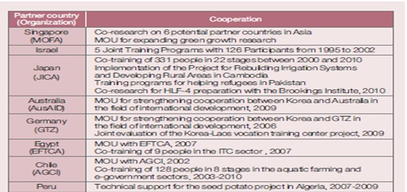 KOICA Triangular and Joint Cooperation (1991-2010)