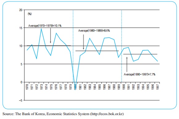 Korea’s Annual GDP Growth Rate (1970~1997)