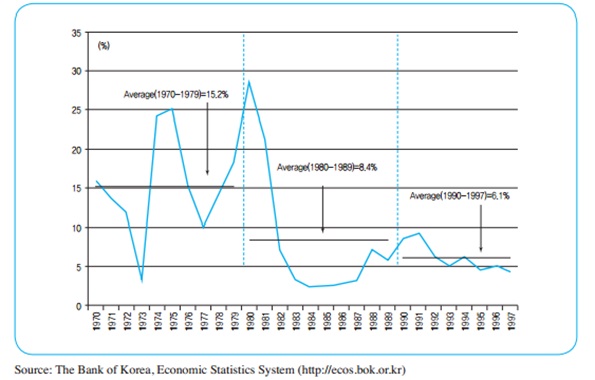 Korea’s Annual Inflation Rate (1970~1997)