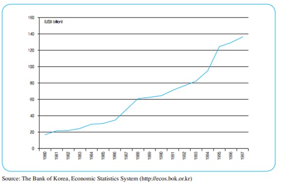 Korea’s Annual Export (1980~1997)
