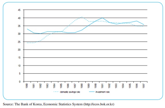 Korea Domestic Saving and Investment Rates (1980~1997