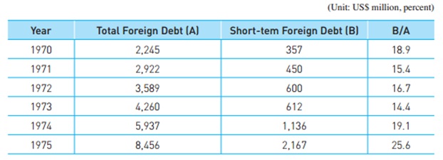 Korea’s Total and Short-term Foreign Debt (1970~1989) 1