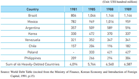 Total Foreign Debt for Heavily-Debted Countries