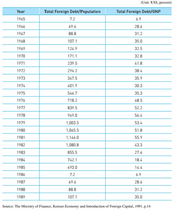 Korea’s Debt per Capita and Ratio of Total Foreign Debt to GNP (1965 ~1989)