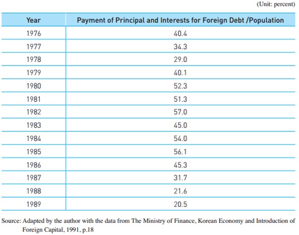 Index for Foreign Debt Repayment (1976~1989)