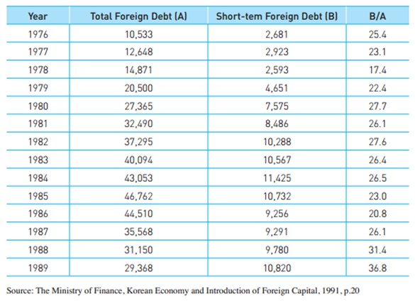 Korea’s Total and Short-term Foreign Debt (1970~1989) 2