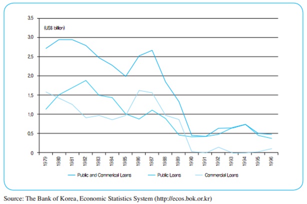 The Amount of Public and Commercial Loans Newly Introduced (1979~1996)