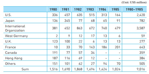 Introduction of Public Loans by Country (1980~1992) 1