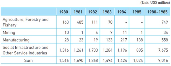 Introduction of Public Loans By Industry (1980~1992) 1