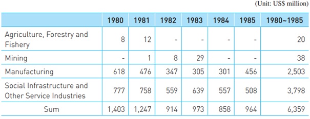 Introduction of Commercial Loans by Industry (1980~1992) 1