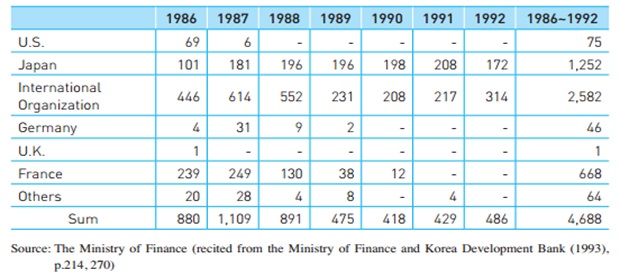 Introduction of Public Loans by Country (1980~1992) 2