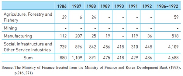 Introduction of Public Loans By Industry (1980~1992) 2