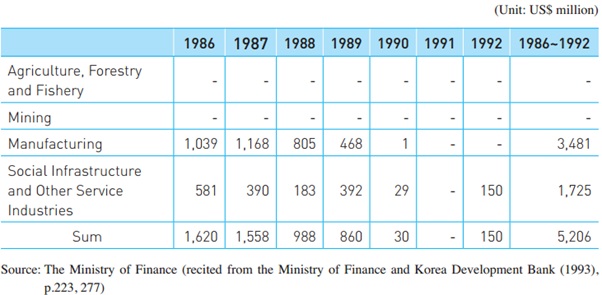 Introduction of Commercial Loans by Industry (1980~1992) 2